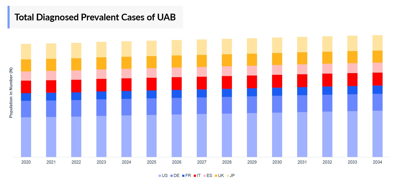Total Diagnosed Prevalent Cases of UAB